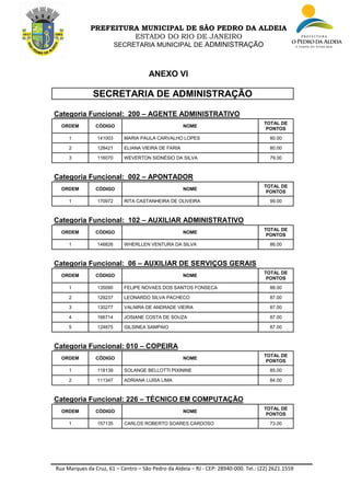 Rua Marques da Cruz, 61 – Centro – São Pedro da Aldeia – RJ - CEP: 28940-000. Tel.: (22) 2621.1559
PREFEITURA MUNICIPAL DE SÃO PEDRO DA ALDEIA
ESTADO DO RIO DE JANEIRO
SECRETARIA MUNICIPAL DE ADMINISTRAÇÃO
ANEXO VI
SECRETARIA DE ADMINISTRAÇÃO
Categoria Funcional: 200 – AGENTE ADMINISTRATIVO
ORDEM CÓDIGO NOME
TOTAL DE
PONTOS
1 141003 MARIA PAULA CARVALHO LOPES 80.00
2 128421 ELIANA VIEIRA DE FARIA 80.00
3 116070 WEVERTON SIDNÉSIO DA SILVA 79.00
Categoria Funcional: 002 – APONTADOR
ORDEM CÓDIGO NOME
TOTAL DE
PONTOS
1 170972 RITA CASTANHEIRA DE OLIVEIRA 99.00
Categoria Funcional: 102 – AUXILIAR ADMINISTRATIVO
ORDEM CÓDIGO NOME
TOTAL DE
PONTOS
1 146826 WHERLLEN VENTURA DA SILVA 86.00
Categoria Funcional: 06 – AUXILIAR DE SERVIÇOS GERAIS
ORDEM CÓDIGO NOME
TOTAL DE
PONTOS
1 135090 FELIPE NOVAES DOS SANTOS FONSECA 88.00
2 129237 LEONARDO SILVA PACHECO 87.00
3 130277 VALNIRA DE ANDRADE VIEIRA 87.00
4 166714 JOSIANE COSTA DE SOUZA 87.00
5 124875 GILSINEA SAMPAIO 87.00
Categoria Funcional: 010 – COPEIRA
ORDEM CÓDIGO NOME
TOTAL DE
PONTOS
1 118139 SOLANGE BELLOTTI PIXININE 85.00
2 111347 ADRIANA LUISA LIMA 84.00
Categoria Funcional: 226 – TÉCNICO EM COMPUTAÇÃO
ORDEM CÓDIGO NOME
TOTAL DE
PONTOS
1 157135 CARLOS ROBERTO SOARES CARDOSO 73.00
 
