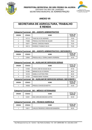 Rua Marques da Cruz, 61 – Centro – São Pedro da Aldeia – RJ - CEP: 28940-000. Tel.: (22) 2621.1559
PREFEITURA MUNICIPAL DE SÃO PEDRO DA ALDEIA
ESTADO DO RIO DE JANEIRO
SECRETARIA MUNICIPAL DE ADMINISTRAÇÃO
ANEXO VII
SECRETARIA DE AGRICULTURA, TRABALHO
E RENDA
Categoria Funcional: 200 – AGENTE ADMINISTRATIVO
ORDEM CÓDIGO NOME
TOTAL DE
PONTOS
1 107112 THAIS SILVA DE ANDRADE 79.00
2 170266 PRISCILA COUTINHO DE AGUIAR 79.00
3 152071 RAFAEL CARDOSO RAMOS 79.00
4 108112 RODRIGO THOMAZ E SILVA 78.00
Categoria Funcional: 200 – AGENTE ADMINISTRATIVO ( DEFICIENTE )
ORDEM CÓDIGO NOME
TOTAL DE
PONTOS
1 125694 PRISCILA KELLY TERRA CHIMITH PERREIRA 55.00
Categoria Funcional: 06 – AUXILIAR DE SERVIÇOS GERAIS
ORDEM CÓDIGO NOME
TOTAL DE
PONTOS
1 131650 FLÁVIO JOSÉ DE SOUSA SILVA 87.00
2 151984 MIRIAM DA SILVA PEREIRA 86.00
3 142130 ISABELA CUSTÓDIA PREE 86.00
4 121224 TANEIDE MARIA TEIXEIRA 86.00
Categoria Funcional: 06 – AUXILIAR DE SERVIÇOS GERAIS ( DEFICIENTE )
ORDEM CÓDIGO NOME
TOTAL DE
PONTOS
1 146058 PRISCILA CHAVES DA MOTTA 53.00
Categoria Funcional: 363 – MÉDICO VETERINARIO
ORDEM CÓDIGO NOME
TOTAL DE
PONTOS
1 122351 ANA CAROLINA MACEDO LEITÃO 92.00
Categoria Funcional: 218 – TÉCNICO AGRÍCOLA
ORDEM CÓDIGO NOME
TOTAL DE
PONTOS
1 139311 CARLOS FREDERICO KREISCHER BANDEIRA 69.00
 