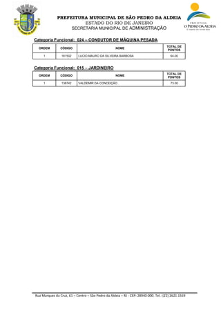 Rua Marques da Cruz, 61 – Centro – São Pedro da Aldeia – RJ - CEP: 28940-000. Tel.: (22) 2621.1559
PREFEITURA MUNICIPAL DE SÃO PEDRO DA ALDEIA
ESTADO DO RIO DE JANEIRO
SECRETARIA MUNICIPAL DE ADMINISTRAÇÃO
Categoria Funcional: 024 – CONDUTOR DE MÁQUINA PESADA
ORDEM CÓDIGO NOME
TOTAL DE
PONTOS
1 161502 LUCIO MAURO DA SILVEIRA BARBOSA 64.00
Categoria Funcional: 015 – JARDINEIRO
ORDEM CÓDIGO NOME
TOTAL DE
PONTOS
1 138742 VALDEMIR DA CONCEIÇÃO 73.00
 
