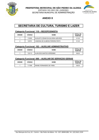 Rua Marques da Cruz, 61 – Centro – São Pedro da Aldeia – RJ - CEP: 28940-000. Tel.: (22) 2621.1559
PREFEITURA MUNICIPAL DE SÃO PEDRO DA ALDEIA
ESTADO DO RIO DE JANEIRO
SECRETARIA MUNICIPAL DE ADMINISTRAÇÃO
ANEXO X
SECRETARIA DE CULTURA, TURISMO E LAZER
Categoria Funcional: 110 – RECEPCIONISTA
ORDEM CÓDIGO NOME
TOTAL DE
PONTOS
1 115355 AUGUSTO CÉSAR DA SILVEIRA AZEVEDO 81.00
2 129791 VANESSA DE ALMEIDA PEREIRA PINTO 81.00
Categoria Funcional: 102 – AUXILIAR ADMINISTRATIVO
ORDEM CÓDIGO NOME
TOTAL DE
PONTOS
1 133113 ALAN DOS SANTOS VERÍSSIMO 86.00
Categoria Funcional: 006 – AUXILIAR DE SERVIÇOS GERIAS
ORDEM CÓDIGO NOME
TOTAL DE
PONTOS
1 111508 IRIANE FERNANDES DE FARIA 86.00
 