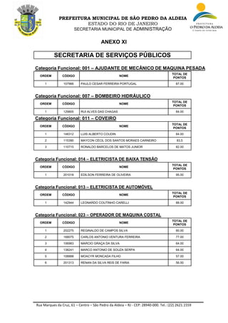 Rua Marques da Cruz, 61 – Centro – São Pedro da Aldeia – RJ - CEP: 28940-000. Tel.: (22) 2621.1559
PREFEITURA MUNICIPAL DE SÃO PEDRO DA ALDEIA
ESTADO DO RIO DE JANEIRO
SECRETARIA MUNICIPAL DE ADMINISTRAÇÃO
ANEXO XI
SECRETARIA DE SERVIÇOS PÚBLICOS
Categoria Funcional: 001 – AJUDANTE DE MECÂNICO DE MAQUINA PESADA
ORDEM CÓDIGO NOME
TOTAL DE
PONTOS
1 107966 PAULO CESAR FERREIRA PORTUGAL 87.00
Categoria Funcional: 007 – BOMBEIRO HIDRÁULICO
ORDEM CÓDIGO NOME
TOTAL DE
PONTOS
1 129805 RUI ALVES DAS CHAGAS 84.00
Categoria Funcional: 011 – COVEIRO
ORDEM CÓDIGO NOME
TOTAL DE
PONTOS
1 148312 LUIS ALBERTO COUDIN 84.00
2 115390 MAYCON CÉCIL DOS SANTOS MORAES CARNEIRO 83,5
3 110715 RONALDO BARCELOS DE MATOS JUNIOR 82.00
Categoria Funcional: 014 – ELETRICISTA DE BAIXA TENSÃO
ORDEM CÓDIGO NOME
TOTAL DE
PONTOS
1 201018 EDILSON FERREIRA DE OLIVEIRA 95.00
Categoria Funcional: 013 – ELETRICISTA DE AUTOMÓVEL
ORDEM CÓDIGO NOME
TOTAL DE
PONTOS
1 142944 LEONARDO COUTINHO CARELLI 88.00
Categoria Funcional: 023 – OPERADOR DE MAQUINA COSTAL
ORDEM CÓDIGO NOME
TOTAL DE
PONTOS
1 202275 REGINALDO DE CAMPOS SILVA 80.00
2 168075 CARLOS ANTONIO VENTURA FERREIRA 77.00
3 106983 MARCIO GRAÇA DA SILVA 64.00
4 138241 MARCO ANTONIO DE SOUZA SERPA 64.00
5 108888 MOACYR MONCADA FILHO 57.00
6 201313 RENAN DA SILVA REIS DE FARIA 56.00
 