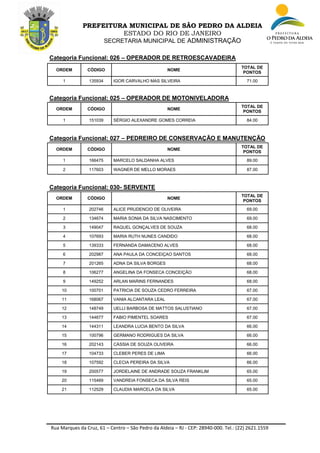 Rua Marques da Cruz, 61 – Centro – São Pedro da Aldeia – RJ - CEP: 28940-000. Tel.: (22) 2621.1559
PREFEITURA MUNICIPAL DE SÃO PEDRO DA ALDEIA
ESTADO DO RIO DE JANEIRO
SECRETARIA MUNICIPAL DE ADMINISTRAÇÃO
Categoria Funcional: 026 – OPERADOR DE RETROESCAVADEIRA
ORDEM CÓDIGO NOME
TOTAL DE
PONTOS
1 135934 IGOR CARVALHO MAS SILVEIRA 71.00
Categoria Funcional: 025 – OPERADOR DE MOTONIVELADORA
ORDEM CÓDIGO NOME
TOTAL DE
PONTOS
1 151039 SÉRGIO ALEXANDRE GOMES CORREIA 84.00
Categoria Funcional: 027 – PEDREIRO DE CONSERVAÇÃO E MANUTENÇÃO
ORDEM CÓDIGO NOME
TOTAL DE
PONTOS
1 166475 MARCELO SALDANHA ALVES 89.00
2 117603 WAGNER DE MELLO MORAES 87.00
Categoria Funcional: 030- SERVENTE
ORDEM CÓDIGO NOME
TOTAL DE
PONTOS
1 202746 ALICE PRUDENCIO DE OLIVEIRA 69.00
2 134674 MARIA SONIA DA SILVA NASCIMENTO 69.00
3 149047 RAQUEL GONÇALVES DE SOUZA 68.00
4 107693 MARIA RUTH NUNES CANDIDO 68.00
5 139333 FERNANDA DAMACENO ALVES 68.00
6 202987 ANA PAULA DA CONCEIÇAO SANTOS 68.00
7 201265 ADNA DA SILVA BORGES 68.00
8 106277 ANGELINA DA FONSECA CONCEIÇÃO 68.00
9 149252 ARLAN MARINS FERNANDES 68.00
10 100701 PATRICIA DE SOUZA CEDRO FERREIRA 67.00
11 168067 VANIA ALCANTARA LEAL 67.00
12 148749 UELLI BARBOSA DE MATTOS SALUSTIANO 67.00
13 144677 FABIO PIMENTEL SOARES 67.00
14 144311 LEANDRA LUCIA BENTO DA SILVA 66.00
15 100796 GERMANO RODRIGUES DA SILVA 66.00
16 202143 CÁSSIA DE SOUZA OLIVEIRA 66.00
17 104733 CLEBER PERES DE LIMA 66.00
18 107592 CLECIA PEREIRA DA SILVA 66.00
19 200577 JORDELAINE DE ANDRADE SOUZA FRANKLIM 65.00
20 115469 VANDREIA FONSECA DA SILVA REIS 65.00
21 112529 CLAUDIA MARCELA DA SILVA 65.00
 
