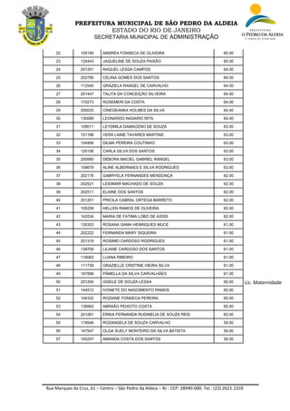Rua Marques da Cruz, 61 – Centro – São Pedro da Aldeia – RJ - CEP: 28940-000. Tel.: (22) 2621.1559
PREFEITURA MUNICIPAL DE SÃO PEDRO DA ALDEIA
ESTADO DO RIO DE JANEIRO
SECRETARIA MUNICIPAL DE ADMINISTRAÇÃO
22 105190 ANDRÉA FONSECA DE OLIVEIRA 65.00
23 124443 JAQUELINE DE SOUZA PAIXÃO 65.00
24 201201 RAQUEL LESSA CAMPOS 64.00
25 202790 CELINA GOMES DOS SANTOS 64.00
26 112545 GRAZIELA RANGEL DE CARVALHO 64.00
27 201447 TALITA DA CONCEIÇÃO SILVEIRA 64.00
28 170273 ROSEMERI DA COSTA 64.00
29 200025 CINEGEANKA HOLMES DA SILVA 64.00
30 130089 LEONARDO NASARIO RITA 64.00
31 109011 LEYDMILA DAMACENO DE SOUZA 63.00
32 151188 VERA LAINE TAVARES MARTINS 63.00
33 104906 DILMA PEREIRA COUTINHO 63.00
34 120156 CARLA SILVA DOS SANTOS 63.00
35 200990 DÉBORA MACIEL GABRIEL RANGEL 63.00
36 109679 ALINE ALBERNAES E SILVA RODRIGUES 63.00
37 202176 GABRYELA FERNANDES MENDONÇA 62.00
38 202521 LEIDIMAR MACHADO DE SOUZA 62.00
39 202511 ELAINE DOS SANTOS 62.00
40 201251 PRICILA CABRAL ORTEGA BARRETO 62.00
41 105209 HELLEN RAMOS DE OLIVEIRA 62.00
42 142534 MARIA DE FATIMA LOBO DE ASSIS 62.00
43 130353 ROSANA GAMA HENRIQUES MUCE 61.00
44 202222 FERNANDA MARY SIQUEIRA 61.00
45 201319 ROSIMEI CARDOSO RODRIGUES 61.00
46 138709 LILIANE CARDOSO DOS SANTOS 61.00
47 118083 LUANA RIBEIRO 61.00
48 111739 GRAZIELLE CRISTINE VIEIRA SILVA 61.00
49 167998 PÂMELLA DA SILVA CARVALHÃES 61.00
50 201204 GISELE DE SOUZA LESSA 60.00 Lic. Maternidade
51 144512 IVONETE DO NASCIMENTO RAMOS 60.00
52 104332 ROZIANE FONSECA PEREIRA 60.00
53 139993 ABRAÃO PEIXOTO COSTA 60.00
54 201061 ERIKA FERNANDA RUDINELIA DE SOUZA REIS 60.00
55 119546 ROZANGELA DE SOUZA CARVALHO 59.00
56 147547 OLGA SUELY MONTEIRO DA SILVA BATISTA 59.00
57 145247 AMANDA COSTA DOS SANTOS 59.00
 