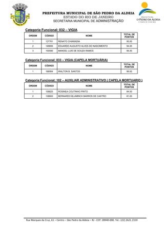 Rua Marques da Cruz, 61 – Centro – São Pedro da Aldeia – RJ - CEP: 28940-000. Tel.: (22) 2621.1559
PREFEITURA MUNICIPAL DE SÃO PEDRO DA ALDEIA
ESTADO DO RIO DE JANEIRO
SECRETARIA MUNICIPAL DE ADMINISTRAÇÃO
Categoria Funcional: 032 – VIGIA
ORDEM CÓDIGO NOME
TOTAL DE
PONTOS
1 127761 RENATO CHIARADIA 95.00
2 148695 EDUARDO AUGUSTO ALVES DO NASCIMENTO 94.00
3 100590 MANOEL LUIS DE SOUZA RAMOS 94.00
Categoria Funcional: 033 – VIGIA (CAPELA MORTUÁRIA)
ORDEM CÓDIGO NOME
TOTAL DE
PONTOS
1 166064 IRALTON B. SANTOS 99.00
Categoria Funcional: 102 – AUXILIAR ADMINISTRATIVO ( CAPELA MORTUARIO )
ORDEM CÓDIGO NOME
TOTAL DE
PONTOS
1 106825 ROSINEA COUTINHO PINTO 84.00
2 108800 BERNARDO BLUMRICH BARROS DE CASTRO 81.00
 