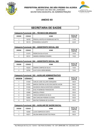 Rua Marques da Cruz, 61 – Centro – São Pedro da Aldeia – RJ - CEP: 28940-000. Tel.: (22) 2621.1559
PREFEITURA MUNICIPAL DE SÃO PEDRO DA ALDEIA
ESTADO DO RIO DE JANEIRO
SECRETARIA MUNICIPAL DE ADMINISTRAÇÃO
ANEXO XII
SECRETARIA DE SAÚDE
Categoria Funcional: 225 – TÉCNICO EM ARQUIVO
ORDEM CÓDIGO NOME
TOTAL DE
PONTOS
1 136726 PRISCILLA BOTELHO RODRIGUES NETTO 71.00
2 155116 ROSANGELA AUGUSTO 62.00
Categoria Funcional: 304 – ASSISTENTE SOCIAL 20H
ORDEM CÓDIGO NOME
TOTAL DE
PONTOS
1 121373 PEDRO DA SILVA FILHO 74.00
2 120121 AMANDA HENRIQUE SOARES 74.00
Categoria Funcional: 304 – ASSISTENTE SOCIAL 30H
ORDEM CÓDIGO NOME
TOTAL DE
PONTOS
1 102224 SANDRA CAMPOS DA SILVA 72.00
2 122765 ILKA FLÁVIA VIEIRA MENDEL 72.00
Categoria Funcional: 102 – AUXILIAR ADMINISTRATIVO
ORDEM CÓDIGO NOME
TOTAL DE
PONTOS
1 131949 CARLOS JOSÉ COLLARO CERQUEIRA 86.00
2 147307 MARCIA CRISTINA ALVES DOS SANTOS JACOB 86.00
3 101939 DAVIDSON VINICIUS MONTEIRO CARNEIRO 86.00
4 171291 EVELYN BARBOSA FRANCISCONI 86.00
5 125986 MARCELA PRADO 85.00
6 108310 VINICIUS MARINHO DA SILVA 85.00
7 102860 ANA CAROLINA PEREIRA OLIVEIRA 85.00
8 143131 BEATRIZ FERREIRA DE OLIVEIRA 85.00
Categoria Funcional: 202 – AUXILIAR DE SAÚDE BUCAL
ORDEM CÓDIGO NOME
TOTAL DE
PONTOS
1 132484 LUCIA CAMPOS DA COSTA 68.00
2 105217 HELENA MARIA DE MATTOS FRAGA 66.00
 
