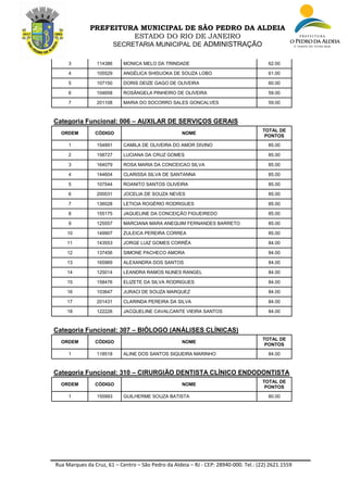 Rua Marques da Cruz, 61 – Centro – São Pedro da Aldeia – RJ - CEP: 28940-000. Tel.: (22) 2621.1559
PREFEITURA MUNICIPAL DE SÃO PEDRO DA ALDEIA
ESTADO DO RIO DE JANEIRO
SECRETARIA MUNICIPAL DE ADMINISTRAÇÃO
3 114386 MONICA MELO DA TRINDADE 62.00
4 105529 ANGÉLICA SHISUOKA DE SOUZA LOBO 61.00
5 107150 DORIS DEIZE GAGO DE OLIVEIRA 60.00
6 104658 ROSÂNGELA PINHEIRO DE OLIVEIRA 59.00
7 201108 MARIA DO SOCORRO SALES GONCALVES 59.00
Categoria Funcional: 006 – AUXILAR DE SERVIÇOS GERAIS
ORDEM CÓDIGO NOME
TOTAL DE
PONTOS
1 154891 CAMILA DE OLIVEIRA DO AMOR DIVINO 85.00
2 158727 LUCIANA DA CRUZ GOMES 85.00
3 164079 ROSA MARIA DA CONCEICAO SILVA 85.00
4 144604 CLARISSA SILVA DE SANTANNA 85.00
5 107544 ROANITO SANTOS OLIVEIRA 85.00
6 200031 JOCELIA DE SOUZA NEVES 85.00
7 136028 LETICIA ROGÉRIO RODRIGUES 85.00
8 155175 JAQUELINE DA CONCEIÇÃO FIGUEIREDO 85.00
9 125557 MARCIANA MARA ANEQUIM FERNANDES BARRETO 85.00
10 149907 ZULEICA PEREIRA CORREA 85.00
11 143553 JORGE LUIZ GOMES CORRÊA 84.00
12 137456 SIMONE PACHECO AMORA 84.00
13 165969 ALEXANDRA DOS SANTOS 84.00
14 125014 LEANDRA RAMOS NUNES RANGEL 84.00
15 158476 ELIZETE DA SILVA RODRIGUES 84.00
16 103647 JURACI DE SOUZA MARQUEZ 84.00
17 201431 CLARINDA PEREIRA DA SILVA 84.00
18 122226 JACQUELINE CAVALCANTE VIEIRA SANTOS 84.00
Categoria Funcional: 307 – BIÓLOGO (ANÁLISES CLÍNICAS)
ORDEM CÓDIGO NOME
TOTAL DE
PONTOS
1 118518 ALINE DOS SANTOS SIQUEIRA MARINHO 84.00
Categoria Funcional: 310 – CIRURGIÃO DENTISTA CLÍNICO ENDODONTISTA
ORDEM CÓDIGO NOME
TOTAL DE
PONTOS
1 155993 GUILHERME SOUZA BATISTA 80.00
 