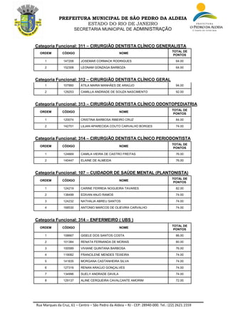 Rua Marques da Cruz, 61 – Centro – São Pedro da Aldeia – RJ - CEP: 28940-000. Tel.: (22) 2621.1559
PREFEITURA MUNICIPAL DE SÃO PEDRO DA ALDEIA
ESTADO DO RIO DE JANEIRO
SECRETARIA MUNICIPAL DE ADMINISTRAÇÃO
Categoria Funcional: 311 – CIRURGIÃO DENTISTA CLÍNICO GENERALISTA
ORDEM CÓDIGO NOME
TOTAL DE
PONTOS
1 147208 JOSEMAR CORMACK RODRIGUES 64.00
2 152308 LEONAM GONZAGA BARBOZA 64.00
Categoria Funcional: 312 – CIRURGIÃO DENTISTA CLÍNICO GERAL
1 107860 ÁTILA MARIA MANHÃES DE ARAÚJO 94.00
2 129253 CAMILLA ANDRADE DE SOUZA NASCIMENTO 92.00
Categoria Funcional: 313 – CIRURGIÃO DENTISTA CLÍNICO ODONTOPEDIATRIA
ORDEM CÓDIGO NOME
TOTAL DE
PONTOS
1 120074 CRISTINA BARBOSA RIBEIRO CRUZ 84.00
2 142701 LILIAN APARECIDA COUTO CARVALHO BORGES 74.00
Categoria Funcional: 314 – CIRURGIÃO DENTISTA CLÍNICO PERIODONTISTA
ORDEM CÓDIGO NOME
TOTAL DE
PONTOS
1 124669 CAMILA VIEIRA DE CASTRO FREITAS 76.00
2 140447 ELAINE DE ALMEIDA 76.00
Categoria Funcional: 107 – CUIDADOR DE SAÚDE MENTAL (PLANTONISTA)
ORDEM CÓDIGO NOME
TOTAL DE
PONTOS
1 124219 CARINE FERREIA NOGUEIRA TAVARES 82.00
2 138499 EDIVAN ANJO RAMOS 74.00
3 124232 NATHALIA ABREU SANTOS 74.00
4 168530 ANTONIO MARCOS DE OLIEVIRA CARVALHO 74.00
Categoria Funcional: 314 – ENFERMEIRO ( UBS )
ORDEM CÓDIGO NOME
TOTAL DE
PONTOS
1 108667 GISELE DOS SANTOS COSTA 86.00
2 101384 RENATA FERNANDA DE MORAIS 80.00
3 100589 VIVIANE QUINTANA BARBOSA 76.00
4 119082 FRANCILENE MENDES TEIXEIRA 74.00
5 141835 MORGANA CASTANHEIRA SILVA 74.00
6 127316 RENAN ARAÚJO GONÇALVES 74.00
7 134996 SUELY ANDRADE DAVILA 74.00
8 129137 ALINE CERQUEIRA CAVALCANTE AMORIM 72.00
 
