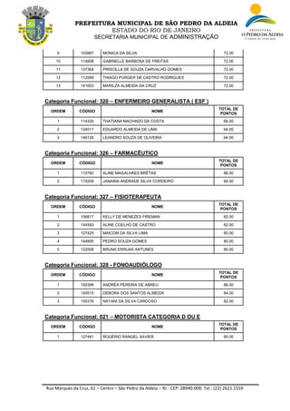 Rua Marques da Cruz, 61 – Centro – São Pedro da Aldeia – RJ - CEP: 28940-000. Tel.: (22) 2621.1559
PREFEITURA MUNICIPAL DE SÃO PEDRO DA ALDEIA
ESTADO DO RIO DE JANEIRO
SECRETARIA MUNICIPAL DE ADMINISTRAÇÃO
9 103887 MONICA DA SILVA 72.00
10 114608 GABRIELLE BARBOSA DE FREITAS 72.00
11 137364 PRISCILLA DE SOUZA CARVALHO GOMES 72.00
12 112089 THIAGO PURGER DE CASTRO RODRIGUES 72.00
13 141603 MARILZA ALMEIDA DA CRUZ 72.00
Categoria Funcional: 320 – ENFERMEIRO GENERALISTA ( ESF )
ORDEM CÓDIGO NOME
TOTAL DE
PONTOS
1 114334 THATIANA MACHADO DA COSTA 66.00
2 124011 EDUARDO ALMEIDA DE LIMA 64.00
3 146126 LEANDRO SOUZA DE OLIVEIRA 64.00
Categoria Funcional: 326 – FARMACÊUTICO
ORDEM CÓDIGO NOME
TOTAL DE
PONTOS
1 110760 ALINE MAGALHÃES BRÊTAS 88.00
2 119209 JANAINA ANDRADE SILVA CORDEIRO 84.00
Categoria Funcional: 327 – FISIOTERAPEUTA
ORDEM CÓDIGO NOME
TOTAL DE
PONTOS
1 156817 KELLY DE MENEZES FIREMAN 82.00
2 144593 ALINE COELHO DE CASTRO 82.00
3 127425 MAICOM DA SILVA LIMA 80.00
4 144685 PEDRO SOUZA GOMES 80.00
5 122008 BRUNA ERRUAS ANTUNES 80.00
Categoria Funcional: 328 - FONOAUDIÓLOGO
ORDEM CÓDIGO NOME
TOTAL DE
PONTOS
1 150399 ANDRÉA PEREIRA DE ABREU 86.00
2 145515 DÉBORA DOS SANTOS ALMEIDA 84.00
3 150378 NAYANI DA SILVA CARDOSO 82.00
Categoria Funcional: 021 – MOTORISTA CATEGORIA D OU E
ORDEM CÓDIGO NOME
TOTAL DE
PONTOS
1 127461 ROGÉRIO RANGEL XAVIER 80.00
 