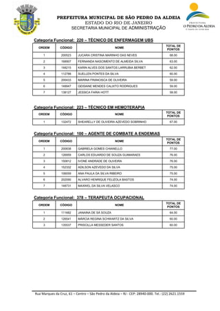 Rua Marques da Cruz, 61 – Centro – São Pedro da Aldeia – RJ - CEP: 28940-000. Tel.: (22) 2621.1559
PREFEITURA MUNICIPAL DE SÃO PEDRO DA ALDEIA
ESTADO DO RIO DE JANEIRO
SECRETARIA MUNICIPAL DE ADMINISTRAÇÃO
Categoria Funcional: 220 – TÉCNICO DE ENFERMAGEM UBS
ORDEM CÓDIGO NOME
TOTAL DE
PONTOS
1 200523 JUCARA CRISTINA MARINHO DAS NEVES 68.00
2 168907 FERNANDA NASCIMENTO DE ALMEIDA SILVA 63.00
3 148215 KARIN ALVES DOS SANTOS LARRUBIA BERBET 62.00
4 112788 SUELLEN PONTES DA SILVA 60.00
5 200433 MARINA FRANCISCA DE OLIVEIRA 59.00
6 148947 GEISIANE MENDES CALIXTO RODRIGUES 59.00
7 138127 JESSICA FARIA HOTT 58.00
Categoria Funcional: 223 – TÉCNICO EM HEMOTERAPIA
ORDEM CÓDIGO NOME
TOTAL DE
PONTOS
1 132472 SHEARELLY DE OLIVEIRA AZEVEDO SOBRINHO 67.00
Categoria Funcional: 100 – AGENTE DE COMBATE A ENDEMIAS
ORDEM CÓDIGO NOME
TOTAL DE
PONTOS
1 200838 GABRIELA GOMES CHIANELLO 77.00
2 126959 CARLOS EDUARDO DE SOUZA GUIMARAES 76.00
3 150812 IVONE ANDRADE DE OLIVEIRA 76.00
4 152332 ADILSON AZEVEDO DA SILVA 75.00
5 106059 ANA PAULA DA SILVA RIBEIRO 75.00
6 202090 ALVARO HENRIQUE FELIZOLA BASTOS 74.00
7 148731 MAXWEL DA SILVA VELASCO 74.00
Categoria Funcional: 378 – TERAPEUTA OCUPACIONAL
ORDEM CÓDIGO NOME
TOTAL DE
PONTOS
1 111682 JANAINA DE SÁ SOUZA 64.00
2 126541 MÁRCIA REGINA SCHWARTZ DA SILVA 60.00
3 135537 PRISCILLA MESSEDER SANTOS 60.00
 