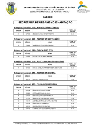 Rua Marques da Cruz, 61 – Centro – São Pedro da Aldeia – RJ - CEP: 28940-000. Tel.: (22) 2621.1559
PREFEITURA MUNICIPAL DE SÃO PEDRO DA ALDEIA
ESTADO DO RIO DE JANEIRO
SECRETARIA MUNICIPAL DE ADMINISTRAÇÃO
ANEXO II
SECRETARIA DE URBANISMO E HABITAÇÃO
Categoria Funcional: 200 – AGENTE ADMINISTRATIVO
ORDEM CÓDIGO NOME
TOTAL DE
PONTOS
1 137358 JÉSSICA AMARAL PEREIRA FORTES 81.00
Categoria Funcional: 228 – TÉCNICO EM EDIFICAÇÕES
ORDEM CÓDIGO NOME
TOTAL DE
PONTOS
1 115669 WALESKA DE OLIVEIRA HENRIQUE 81.00
Categoria Funcional: 323 – ENGENHEIRO CIVIL
ORDEM CÓDIGO NOME
TOTAL DE
PONTOS
1 117643 LUCIANO DO SILVEIRA PEREIRA 70.00
Categoria Funcional: 006 – AUXILIAR DE SERVIÇOS GERAIS
ORDEM CÓDIGO NOME
TOTAL DE
PONTOS
1 134105 LIDIANE ABREU MARTINS DA COSTA DOS ANJOS 90.00
Categoria Funcional: 219 – TÉCNICO EM CADISTA
ORDEM CÓDIGO NOME
TOTAL DE
PONTOS
1 120710 RAPHAEL LIMA MOREIRA 76.00
Categoria Funcional: 207 – FISCAL DE URBANISMO
ORDEM CÓDIGO NOME
TOTAL DE
PONTOS
1 201274 MARCOS LEITE DE OLIVEIRA 83.00
2 136826 JOÃO LUIZ FRANCA DA SILVA 83.00
3 121876 FREDERICO TAVARES DE MELLO 81.00
4 137725 MARCOS VICTOR VENTURA XARIFF 79.00
5 119144 ANDRÉ LUIS STABILLE FURTAD CASTRO 79.00
6 202234 ROBSON NOGUEIRA MOÇO 76.00
7 100744 MARCELO SANTOS BELTRÃO 76.00
8 132446 BARBARA DOS SANTOS NASCIMENTO 74.00
 