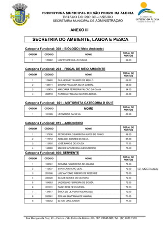 Rua Marques da Cruz, 61 – Centro – São Pedro da Aldeia – RJ - CEP: 28940-000. Tel.: (22) 2621.1559
PREFEITURA MUNICIPAL DE SÃO PEDRO DA ALDEIA
ESTADO DO RIO DE JANEIRO
SECRETARIA MUNICIPAL DE ADMINISTRAÇÃO
ANEXO III
SECRETRIA DO AMBIENTE, LAGOA E PESCA
Categoria Funcional: 308 – BIÓLOGO ( Meio Ambiente)
ORDEM CÓDIGO NOME
TOTAL DE
PONTOS
1 120982 LUIZ FELIPE GULLO CUNHA 86.00
Categoria Funcional: 204 – FISCAL DE MEIO AMBIENTE
ORDEM CÓDIGO NOME
TOTAL DE
PONTOS
1 129465 GUILHERME TAVARES DE MELLO 69.00
2 134111 DAIANA PAULA DA SILVA CABRAL 58.00
3 152474 MAXCIARA FERREIRA FALCÃO DA GAMA 54.00
4 202518 PATRICIA FABIANA OLIVEIRA BESSA 54.00
Categoria Funcional: 021 – MOTORISTA CATEGORIA D OU E
ORDEM CÓDIGO NOME
TOTAL DE
PONTOS
1 101099 LEONARDO DA SILVA 82.00
Categoria Funcional: 015 – JARDINEIRO
ORDEM CÓDIGO NOME
TOTAL DE
PONTOS
1 137936 PEDRO PAULO BARBOSA ALVES DE PINHO 88.00
2 111712 ADELSON SOARES DA SILVA 87.00
3 113605 JOSÉ RAMOS DE SOUZA 77.00
4 148985 MILEIDE APARECIDA ALENXADRINO 75.00
Categoria Funcional: 030- SERVENTE
ORDEM CÓDIGO NOME
TOTAL DE
PONTOS
1 102391 ROSANA FIGUEIREDO DE AGUIAR 72.00
2 112537 SARA CARVALHO LEAL 72.00 Lic. Maternidade
3 201506 LUIZ ANTONIO RIBEIRO DE REZENDE 72.00
4 200028 ELIANE GOMES DE OLIVEIRA 72.00
5 104553 JAQUELINE FERREIRA DE SOUZA 72.00
6 201031 FABIO REIS DE OLIVEIRA 72.00
7 134517 ÉRICA DE OLIVEIRA RODRIGUES 72.00
8 202661 EDILMA SANT'ANNA DE AMARAL 71.00
9 105342 ELTON DIAS JUNIOR 71.00
 