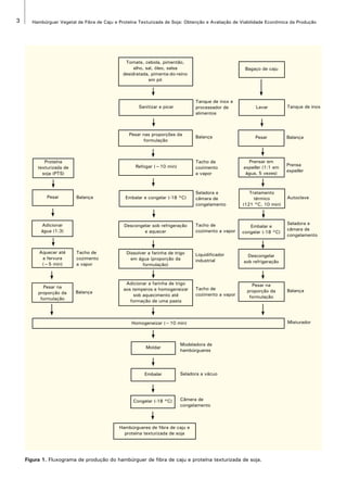 3 Hambúrguer Vegetal de Fibra de Caju e Proteína Texturizada de Soja: Obtenção e Avaliação de Viabilidade Econômica da Produção 
Proteína 
texturizada de 
soja (PTS) 
Pesar 
Tomate, cebola, pimentão, 
alho, sal, óleo, salsa 
desidratada, pimenta-do-reino 
em pó 
Sanitizar e picar 
Pesar nas proporções da 
formulação 
Refogar (~10 min) 
Embalar e congelar (-18 °C) 
Descongelar sob refrigeração 
e aquecer 
Dissolver a farinha de trigo 
em água (proporção da 
formulação) 
Moldar 
Embalar 
Congelar (-18 °C) 
Adicionar 
água (1:3) 
Aquecer até 
a fervura 
(~5 min) 
Pesar na 
proporção da 
formulação 
Bagaço de caju 
Lavar 
Pesar 
Prensar em 
expeller (1:1 em 
água, 5 vezes) 
Tratamento 
térmico 
(121 °C, 10 min) 
Embalar e 
congelar (-18 °C) 
Descongelar 
sob refrigeração 
Pesar na 
proporção da 
formulação 
Adicionar a farinha de trigo 
aos temperos e homogeneizar 
sob aquecimento até 
formação de uma pasta 
Seladora a vácuo 
Hambúrgueres de fibra de caju e 
proteína texturizada de soja 
Tacho de 
cozimento 
a vapor 
Balança 
Homogeneizar (~10 min) 
Tanque de inox e 
processador de 
alimentos 
Balança 
Balança 
Seladora e 
câmara de 
congelamento 
Seladora e 
câmara de 
congelamento 
Tacho de 
cozimento 
a vapor 
Tacho de 
cozimento a vapor 
Liquidificador 
industrial 
Tacho de 
cozimento a vapor 
Tanque de inox 
Balança 
Balança 
Misturador 
Modeladora de 
hambúrgueres 
Câmera de 
congelamento 
Prensa 
expeller 
Autoclave 
Figura 1. Fluxograma de produção do hambúrguer de fibra de caju e proteína texturizada de soja. 
 