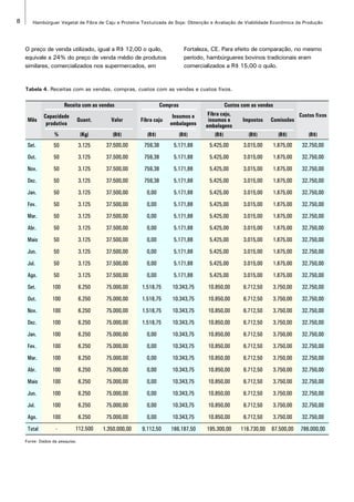 8 Hambúrguer Vegetal de Fibra de Caju e Proteína Texturizada de Soja: Obtenção e Avaliação de Viabilidade Econômica da Produção 
O preço de venda utilizado, igual a R$ 12,00 o quilo, 
equivale a 24% do preço de venda médio de produtos 
similares, comercializados nos supermercados, em 
Tabela 4. Receitas com as vendas, compras, custos com as vendas e custos fixos. 
Mês 
Fortaleza, CE. Para efeito de comparação, no mesmo 
período, hambúrgueres bovinos tradicionais eram 
comercializados a R$ 15,00 o quilo. 
Receita com as vendas Compras Custos com as vendas 
Capacidade Insumos e 
Custos fixos 
Quant. Valor Fibra caju 
produtiva 
embalagens 
Fibra caju, 
insumos e 
embalagens 
Impostos Comissões 
% (Kg) (R$) (R$) (R$) (R$) (R$) (R$) (R$) 
Set. 50 3.125 37.500,00 759,38 5.171,88 5.425,00 3.015,00 1.875,00 32.750,00 
Out. 50 3.125 37.500,00 759,38 5.171,88 5.425,00 3.015,00 1.875,00 32.750,00 
Nov. 50 3.125 37.500,00 759,38 5.171,88 5.425,00 3.015,00 1.875,00 32.750,00 
Dez. 50 3.125 37.500,00 759,38 5.171,88 5.425,00 3.015,00 1.875,00 32.750,00 
Jan. 50 3.125 37.500,00 0,00 5.171,88 5.425,00 3.015,00 1.875,00 32.750,00 
Fev. 50 3.125 37.500,00 0,00 5.171,88 5.425,00 3.015,00 1.875,00 32.750,00 
Mar. 50 3.125 37.500,00 0,00 5.171,88 5.425,00 3.015,00 1.875,00 32.750,00 
Abr. 50 3.125 37.500,00 0,00 5.171,88 5.425,00 3.015,00 1.875,00 32.750,00 
Maio 50 3.125 37.500,00 0,00 5.171,88 5.425,00 3.015,00 1.875,00 32.750,00 
Jun. 50 3.125 37.500,00 0,00 5.171,88 5.425,00 3.015,00 1.875,00 32.750,00 
Jul. 50 3.125 37.500,00 0,00 5.171,88 5.425,00 3.015,00 1.875,00 32.750,00 
Ago. 50 3.125 37.500,00 0,00 5.171,88 5.425,00 3.015,00 1.875,00 32.750,00 
Set. 100 6.250 75.000,00 1.518,75 10.343,75 10.850,00 6.712,50 3.750,00 32.750,00 
Out. 100 6.250 75.000,00 1.518,75 10.343,75 10.850,00 6.712,50 3.750,00 32.750,00 
Nov. 100 6.250 75.000,00 1.518,75 10.343,75 10.850,00 6.712,50 3.750,00 32.750,00 
Dez. 100 6.250 75.000,00 1.518,75 10.343,75 10.850,00 6.712,50 3.750,00 32.750,00 
Jan. 100 6.250 75.000,00 0,00 10.343,75 10.850,00 6.712,50 3.750,00 32.750,00 
Fev. 100 6.250 75.000,00 0,00 10.343,75 10.850,00 6.712,50 3.750,00 32.750,00 
Mar. 100 6.250 75.000,00 0,00 10.343,75 10.850,00 6.712,50 3.750,00 32.750,00 
Abr. 100 6.250 75.000,00 0,00 10.343,75 10.850,00 6.712,50 3.750,00 32.750,00 
Maio 100 6.250 75.000,00 0,00 10.343,75 10.850,00 6.712,50 3.750,00 32.750,00 
Jun. 100 6.250 75.000,00 0,00 10.343,75 10.850,00 6.712,50 3.750,00 32.750,00 
Jul. 100 6.250 75.000,00 0,00 10.343,75 10.850,00 6.712,50 3.750,00 32.750,00 
Ago. 100 6.250 75.000,00 0,00 10.343,75 10.850,00 6.712,50 3.750,00 32.750,00 
Total - 112.500 1.350.000,00 9.112,50 186.187,50 195.300,00 116.730,00 67.500,00 786.000,00 
Fonte: Dados da pesquisa. 
 