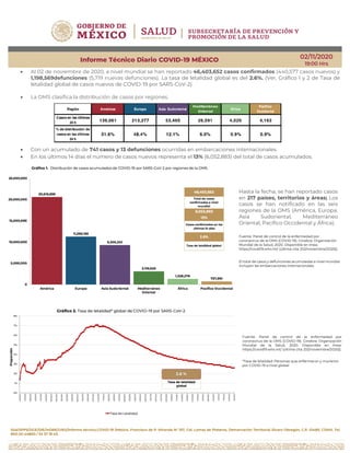 SSA/SPPS/DGE/DIE/InDRE/UIES/Informe técnico.COVID-19 /México. Francisco de P. Miranda N° 157, Col. Lomas de Plateros, Demarcación Territorial Álvaro Obregón, C.P. 01480. CDMX. Tel.
800 00 44800 / 53 37 18 45.
Informe Técnico Diario COVID-19 MÉXICO 02/11/2020
19:00 Hrs
 Al 02 de noviembre de 2020, a nivel mundial se han reportado 46,403,652 casos confirmados (440,577 casos nuevos) y
1,198,569defunciones (5,719 nuevas defunciones). La tasa de letalidad global es del 2.6%. (Ver, Gráfico 1 y 2 de Tasa de
letalidad global de casos nuevos de COVID-19 por SARS-CoV-2).
 La OMS clasifica la distribución de casos por regiones.
 Con un acumulado de 741 casos y 13 defunciones ocurridas en embarcaciones internacionales.
 En los últimos 14 días el número de casos nuevos representa el 13% (6,052,883) del total de casos acumulados.
Hasta la fecha, se han reportado casos
en 217 países, territorios y áreas; Los
casos se han notificado en las seis
regiones de la OMS (América, Europa,
Asia Sudoriental, Mediterráneo
Oriental, Pacífico Occidental y África).
Fuente: Panel de control de la enfermedad por
coronavirus de la OMS (COVID-19). Ginebra: Organización
Mundial de la Salud, 2020. Disponible en línea:
https://covid19.who.int/ (última cita: [02/noviembre/2020]).
El total de casos y defunciones acumuladas a nivel mundial
incluyen las embarcaciones internacionales.
Fuente: Panel de control de la enfermedad por
coronavirus de la OMS (COVID-19). Ginebra: Organización
Mundial de la Salud, 2020. Disponible en línea:
https://covid19.who.int/ (última cita: [02/noviembre/2020]).
*Tasa de letalidad: Personas que enfermaron y murieron
por COVID-19 a nivel global.
 
