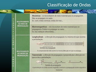Classificação de Ondas
 
