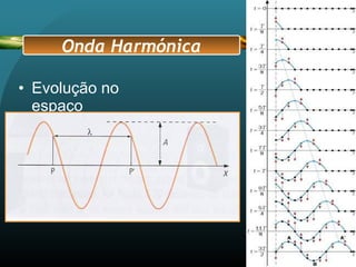 • Evolução no
espaço
Onda Harmónica
 