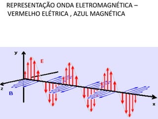 30 
REPRESENTAÇÃO ONDA ELETROMAGNÉTICA – 
VERMELHO ELÉTRICA , AZUL MAGNÉTICA 
 