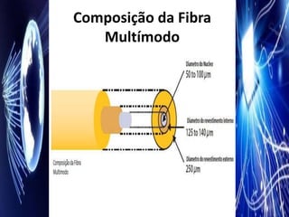 Composição da Fibra
   Multímodo
 