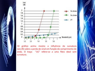 •O gráfico acima mostra a influência da curvatura
raio (R) sobre a perda de sinal em função do comprimento de
onda. O traço "UC" refere-se a uma fibra ideal sem
curvatura.
 
