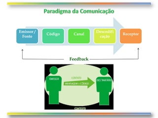 Emissor /                       Descodifi
            Código    Canal                 Receptor
 Fonte                           cação




                     Feedback
 