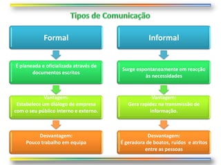 Formal                                 Informal


É planeada e oficializada através de
                                       Surge espontaneamente em reacção
       documentos escritos
                                                às necessidades


             Vantagem:                              Vantagem:
 Estabelece um diálogo de empresa         Gera rapidez na transmissão de
com o seu público interno e externo.               informação.



          Desvantagem:                             Desvantagem:
     Pouco trabalho em equipa          É geradora de boatos, ruídos e atritos
                                                 entre as pessoas
 