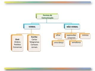 Formas de
                         Comunicação



            VERBAL                                 NÃO VERBAL


                                        olhar      expressões       mímica
              Escrita:                              corporais
  Oral:       Cartas
 Ordens     Telegramas                 uma dança        semáforos
 Pedidos     Cartazes
Conversas     Jornais
 
