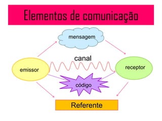 Elementos de comunicação
          mensagem



           canal
emissor               receptor


            código


          Referente
 
