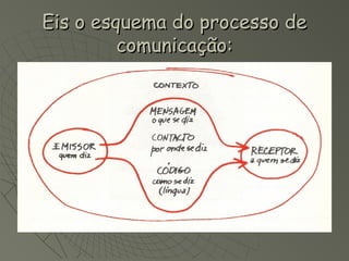 Eis o esquema do processo de
         comunicação:
 