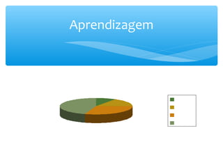 Aprendizagem



             E ito
              scr
              9 % L o
                    id
Ov o
 u id              1%
                    6    E ito
                          scr
4%
 5                       L o
                          id
                         F la o
                          a d
                F la o
                 a d     Ov o
                           u id
                 3%
                  0
 