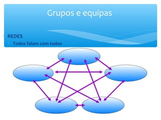 Grupos e equipas

∗ REDES
 ∗ Todos falam com todos
 