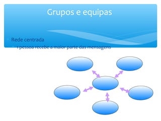 Grupos e equipas

∗ Rede centrada
  ∗ 1 pessoa recebe a maior parte das mensagens
 