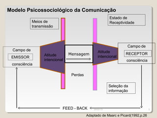 Modelo Psicossociológico da Comunicação
                                                         Estado de
            Meios de                                     Receptividade
            transmissão




 Campo de                                        Atitude
                  Atitude       Mensagem                         RECEPTOR
 EMISSOR                                         intencional
                  intencional
 consciência

                                 Perdas

                                                         Seleção da
                                                         informação



                            FEED - BACK       29-03-13                           3

                                          Adaptado de Maarc e Picard(1992,p.26
 