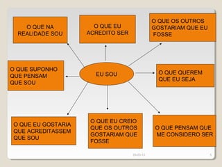 O QUE OS OUTROS
    O QUE NA          O QUE EU                GOSTARIAM QUE EU
  REALIDADE SOU     ACREDITO SER              FOSSE




O QUE SUPONHO
                      EU SOU                   O QUE QUEREM
QUE PENSAM
                                               QUE EU SEJA
QUE SOU




                     O QUE EU CREIO
O QUE EU GOSTARIA
                     QUE OS OUTROS             O QUE PENSAM QUE
QUE ACREDITASSEM
                     GOSTARIAM QUE             ME CONSIDERO SER
QUE SOU
                     FOSSE

                                   29-03-13                      5
 