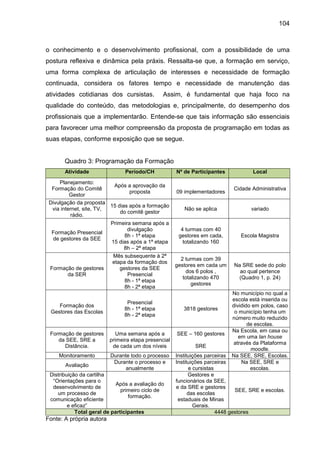 104

o conhecimento e o desenvolvimento profissional, com a possibilidade de uma
postura reflexiva e dinâmica pela práxis. Ressalta-se que, a formação em serviço,
uma forma complexa de articulação de interesses e necessidade de formação
continuada, considera os fatores tempo e necessidade de manutenção das
atividades cotidianas dos cursistas.

Assim, é fundamental que haja foco na

qualidade do conteúdo, das metodologias e, principalmente, do desempenho dos
profissionais que a implementarão. Entende-se que tais informação são essenciais
para favorecer uma melhor compreensão da proposta de programação em todas as
suas etapas, conforme exposição que se segue.

Quadro 3: Programação da Formação
Atividade

Período/CH

Planejamento:
Após a aprovação da
Formação do Comitê
proposta
Gestor
Divulgação da proposta
15 dias após a formação
via internet, site, TV,
do comitê gestor
rádio.
Formação Presencial
de gestores da SEE

Formação de gestores
da SER

Primeira semana após a
divulgação
8h - 1ª etapa
15 dias após a 1ª etapa
8h – 2ª etapa
Mês subsequente à 2ª
etapa da formação dos
gestores da SEE
Presencial
8h - 1ª etapa
8h - 2ª etapa

Nº de Participantes

09 implementadores

Local
Cidade Administrativa

Não se aplica

variado

4 turmas com 40
gestores em cada,
totalizando 160

Escola Magistra

2 turmas com 39
gestores em cada um
dos 6 polos ,
totalizando 470
gestores

Na SRE sede do polo
ao qual pertence
(Quadro 1, p. 24)
No município no qual a
escola está inserida ou
dividido em polos, caso
o município tenha um
número muito reduzido
de escolas.
Na Escola, em casa ou
em uma lan house
através da Plataforma
moodle.
Na SEE, SRE, Escolas.
Na SEE, SRE e
escolas.

Formação dos
Gestores das Escolas

Presencial
8h - 1ª etapa
8h - 2ª etapa

Formação de gestores
da SEE, SRE a
Distância.

Uma semana após a
primeira etapa presencial
de cada um dos níveis

SEE – 160 gestores

Monitoramento

Durante todo o processo
Durante o processo e
anualmente

Instituições parceiras
Instituições parceiras
e cursistas
Gestores e
funcionários da SEE,
e da SRE e gestores
SEE, SRE e escolas.
das escolas
estaduais de Minas
Gerais.
4448 gestores

Avaliação

Distribuição da cartilha
“Orientações para o
Após a avaliação do
desenvolvimento de
primeiro ciclo de
um processo de
formação.
comunicação eficiente
e eficaz”
Total geral de participantes

Fonte: A própria autora

3818 gestores

SRE

 
