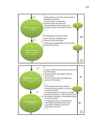 118

G2

C

Mensagem elaborada
O QUE

● Documentos como ofícios, portarias ferem
legislações superiores;
● Informações mal elaboradas;
● Duplo sentido da informação;
● Encaminhamento de orientação que
invalida ou altera a informação anterior.

K

● Inadequação na escolha do canal;

G10

● Nem todos têm habilidades para
dominar os canais escolhidos;

G3

● Falta clareza e objetividade nas informações,
gerando desconfiança.

D

J

Canal: Definição de
COMO a mensagem
será transmitida

4

G4
E
RECEPÇÃO da mensagem
pelos diversos níveis da
SEEMG

G5
F
MULTIPLICAÇÃO da
mensagem

● Falta monitoramento quanto ao recebimento
das informações;
● As informações não chegam a todos os
destinatários;
● Falta de domínio das tecnologias para
acessar as informações.

G9

● Descrédito à informação recebida;
● Excesso de informações em um curto
I
período de tempo;
● Superintendências e Diretorias do Órgão
Central desconhecem as ações umas das outras
demandando atividades a serem desenvolvidas
G
no mesmo período;
● Insegurança para a multiplicação das
informações considerando que novas
G8
orientações invalidam ou alteram as
informações anteriores.
5

 