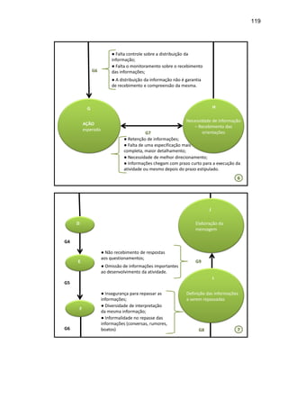 119

G6

● Falta controle sobre a distribuição da
informação;
● Falta o monitoramento sobre o recebimento
das informações;
● A distribuição da informação não é garantia
de recebimento e compreensão da mesma.

3

H

G

AÇÃO
esperada

Necessidade de informação
– Recebimento das
orientações

G7
● Retenção de informações;
● Falta de uma especificação mais
completa, maior detalhamento;
● Necessidade de melhor direcionamento;
● Informações chegam com prazo curto para a execução da
atividade ou mesmo depois do prazo estipulado.
6

J
E

D

Elaboração da
mensagem

G4

E

● Não recebimento de respostas
aos questionamentos;
● Omissão de informações importantes
ao desenvolvimento da atividade.

G9
I

G5

F

G6

● Insegurança para repassar as
informações;
● Diversidade de interpretação
da mesma informação;
● Informalidade no repasse das
informações (conversas, rumores,
boatos)

Definição das informações
a serem repassadas

G8

7

 