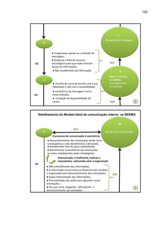 120

L
Recepção da mensagem

B

● Insegurança quanto ao conteúdo da
mensagem;
● Distância e falta de recursos
tecnológicos para que todos tenham
acesso às informações.
● Não recebimento da informação.

G2

G11
K
Canal: Definição
de COMO a
mensagem será
transmitida

C
● Escolha do canal de acordo com a sua
habilidade e não com a acessibilidade;
C ● Incoerência da mensagem com o
canal utilizado;
● Limitação da disponibilidade de
canais.

G3

8

G10

Detalhamento do Modelo Ideal de comunicação interna na SEEMG
M
A

G13

Atendimento à demanda

O processo de comunicação é assimétrico:
● Desconhecimento das orientações tendo como
consequência o não atendimento à demanda;
● Atendimento fora do prazo estabelecido;
● Atendimento insatisfatório não alcançando
as metas estabelecidas pelos estrategistas.
Comunicação é ineficiente, ineficaz e
improdutiva, subtraindo valor à organização.
G1

● Não entendimento das informações;
● A informação circula entre as diretorias sem localizar
o responsável pelo desenvolvimento das orientações;
● Dupla interpretação das informações;
● Procrastinação das ações para aguardar novas
orientações ;
● Voz que corre, barganha, dificultando o
desenvolvimento das atividades.

G12

9

 