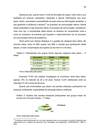 55

Espera-se que, quanto maior o nível de formação do sujeito, maior será a sua
facilidade em produzir, apresentar, interpretar e discutir informações com seus
pares. Assim, aumentaria a possibilidade de atuar sobre as informações recebidas, o
que garantiria a eficiência e eficácia15 do processo de comunicação interna. Diante
dessa expectativa e das possíveis falhas no processo de comunicação, constata-se,
mais uma vez, a necessidade deste estudo na tentativa de compreender onde e
como se constroem as barreiras que impedem o desenvolvimento de um processo
de comunicação interna de excelência.
Outro ponto que merece destaque é a questão da categoria faixa etária. Na
primeira etapa, tanto na SEE quanto nas SRE e escolas que participaram deste
estudo, a maior concentração dos sujeitos se dá entre 41 e 50 anos.
Tabela 5: Participantes dos grupos focais segundo categoria faixa etária – 1ª
etapa
Faixa etária

SEEMG

SRE/Escola

20 a 30 anos

6,8%

4%

31 a 40 anos

38%

29%

41 a 50 anos

27,6%

50%

Acima de 50 anos

27,6%

17%

Fonte: Elaborada pela autora

Enquanto 77,6% dos sujeitos investigados se encontram nesta faixa etária,
apenas 10% no intervalo de 20 a 30 anos, ficando 12,4% distribuídos entre os
intervalos 31-40 e acima de 50 anos.
Quanto aos entrevistados que atuam nas escolas estaduais, participaram da
pesquisa: professores, especialistas da educação básica e diretores.
Gráfico 2: Sujeitos das escolas estaduais participantes dos grupos focais de
acordo com as suas funções – 1ª etapa

26%

40%

Professor

34%

Fonte: Elaborado pela autora
15

A eficiência está relacionada com os meios utilizados para a comunicação, enquanto a eficácia está
relacionada com o objetivo de transmitir uma mensagem com significado. (CHIAVENATO, 1999, p.
522).

 