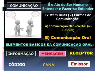 COMUNICAÇÃO É o Ato do Ser Humano
Entender e Fazer-se Entender
ELEMENTOS BÁSICOS DA COMUNICAÇÃO ORAL:
EmissorCANAL
INFORMAÇÃO
CÓDIGO
RECEPTORMENSAGEM
Existem Duas (2) Formas de
Comunicação:
A) Comunicação Não –Verbal (ou
Gestual)
B) Comunicação Oral
 