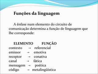 Funções da linguagemFunções da linguagem
A ênfase num elemento do circuito de
comunicação determina a função de linguagem que
lhe corresponde:
ELEMENTO FUNÇÃO
contexto referencial→
emissor emotiva→
receptor conativa→
canal fática→
mensagem poética→
código metalingüística→
 
