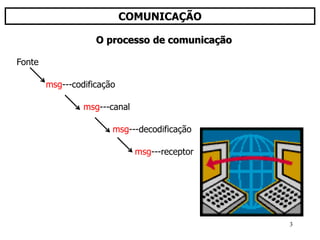 3
COMUNICAÇÃO
Fonte
msg---codificação
msg---canal
msg---decodificação
msg---receptor
O processo de comunicação
 