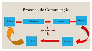 Processo de Comunicação
Emissor Mensagem Canal
Recetor
Feedback Resposta
RUÍDO
 