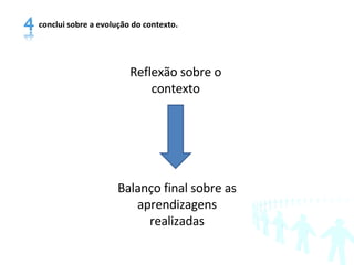 Reflexão sobre o contexto conclui sobre a evolução do contexto. Balanço final sobre as aprendizagens realizadas 