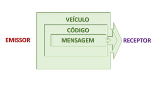VEÍCULO
CÓDIGO
MENSAGEM RECEPTOREMISSOR
 