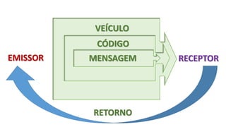 RETORNO
VEÍCULO
CÓDIGO
MENSAGEM RECEPTOREMISSOR
 