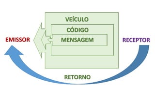 RETORNO
VEÍCULO
CÓDIGO
MENSAGEM RECEPTOREMISSOR
 