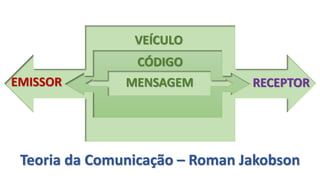Teoria da Comunicação – Roman Jakobson
VEÍCULO
CÓDIGO
MENSAGEM RECEPTOREMISSOR
 