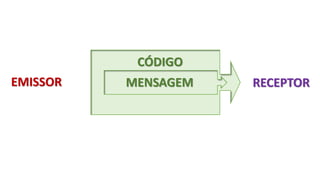 CÓDIGO
MENSAGEM RECEPTOREMISSOR
 