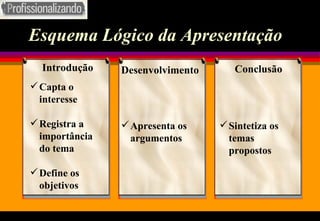 Esquema Lógico da Apresentação Capta o interesse Registra a importância do tema Define os objetivos Introdução Apresenta os argumentos Desenvolvimento Sintetiza os temas propostos Conclusão 