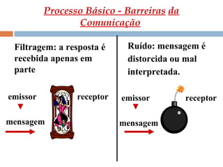 Filtragem: a resposta é recebida apenas em parte  emissor     receptor mensagem Processo Básico - Barreiras   da   Comunicação   Ruído: mensagem é distorcida ou mal  interpretada. emissor    receptor mensagem 